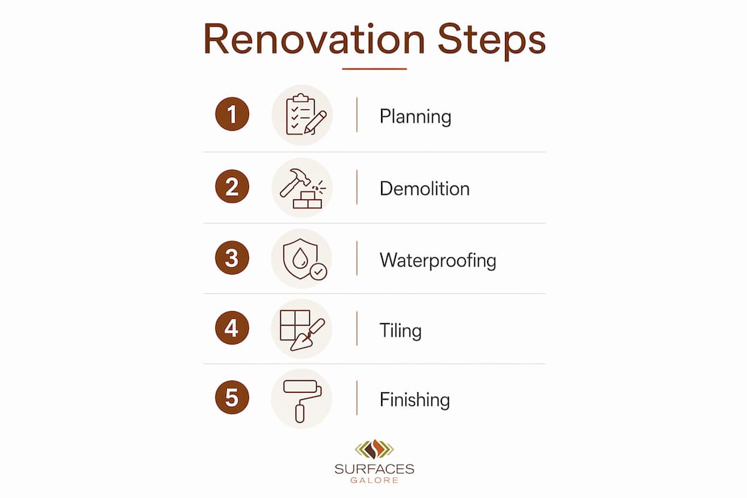 Infographic showing vertical flow of bathroom renovation steps
