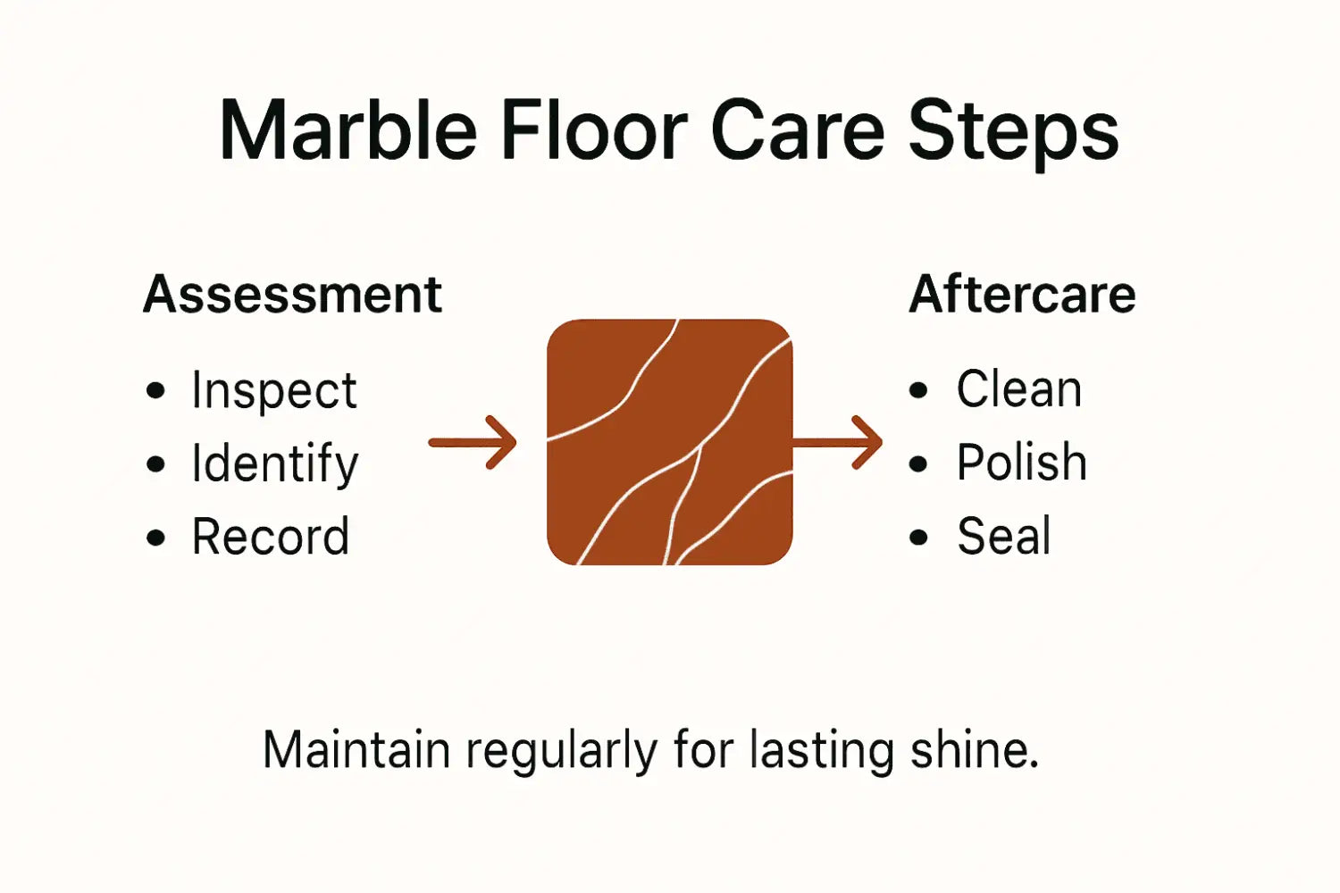 Infographic showing marble floor care steps visually