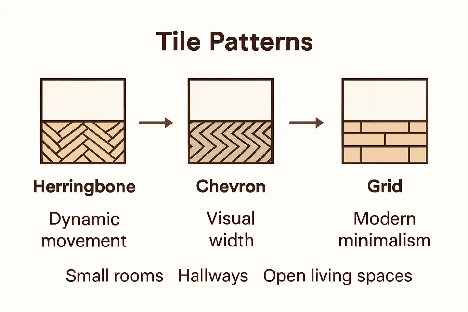 Infographic comparing three common tile patterns and their best uses