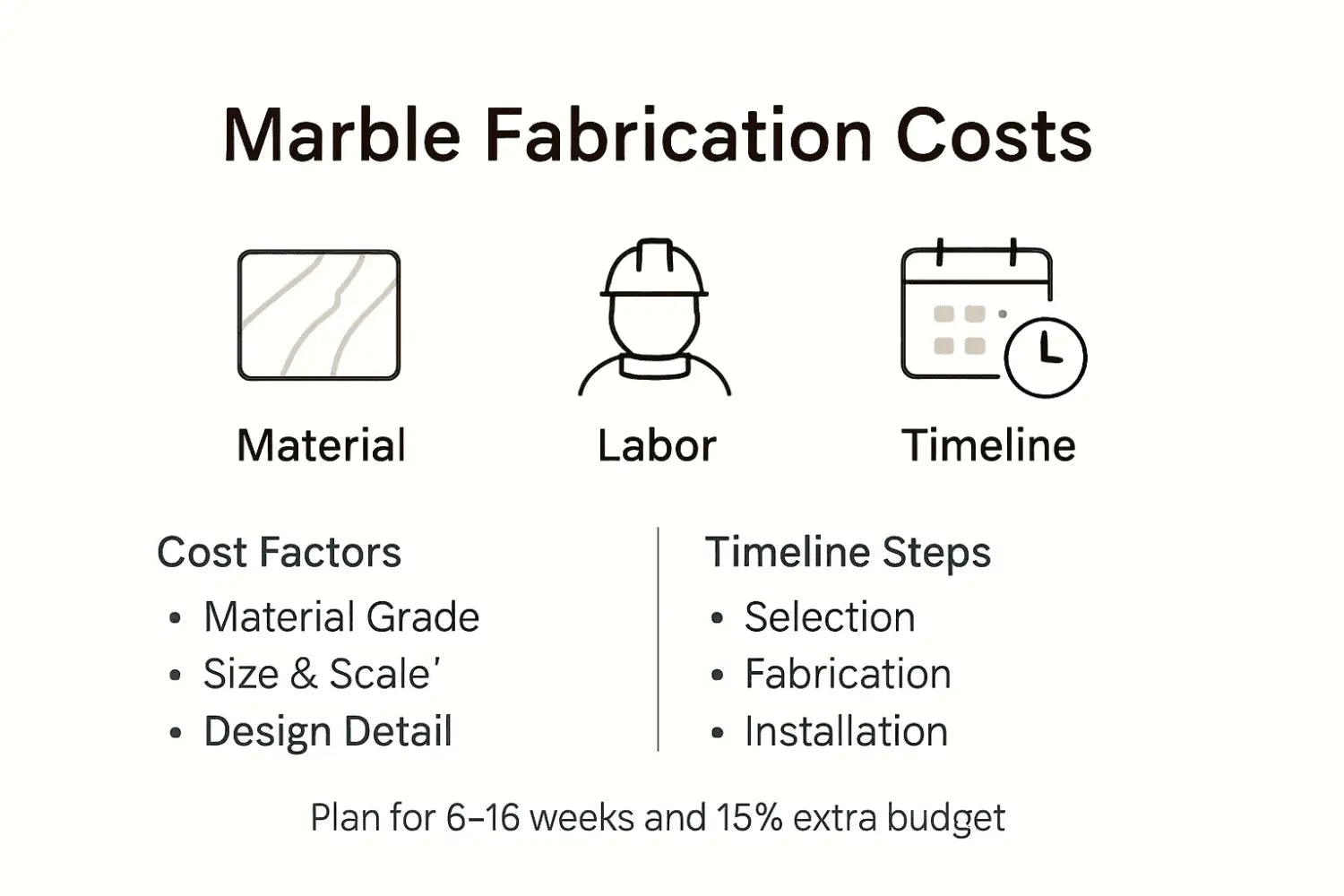 Infographic showing marble fabrication cost factors and steps