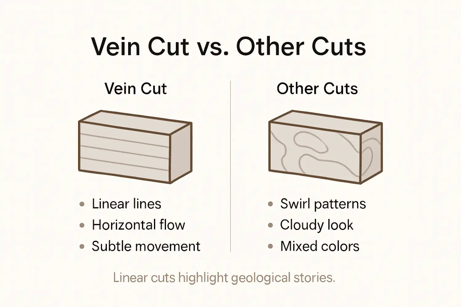 Infographic showing vein cut marble comparison