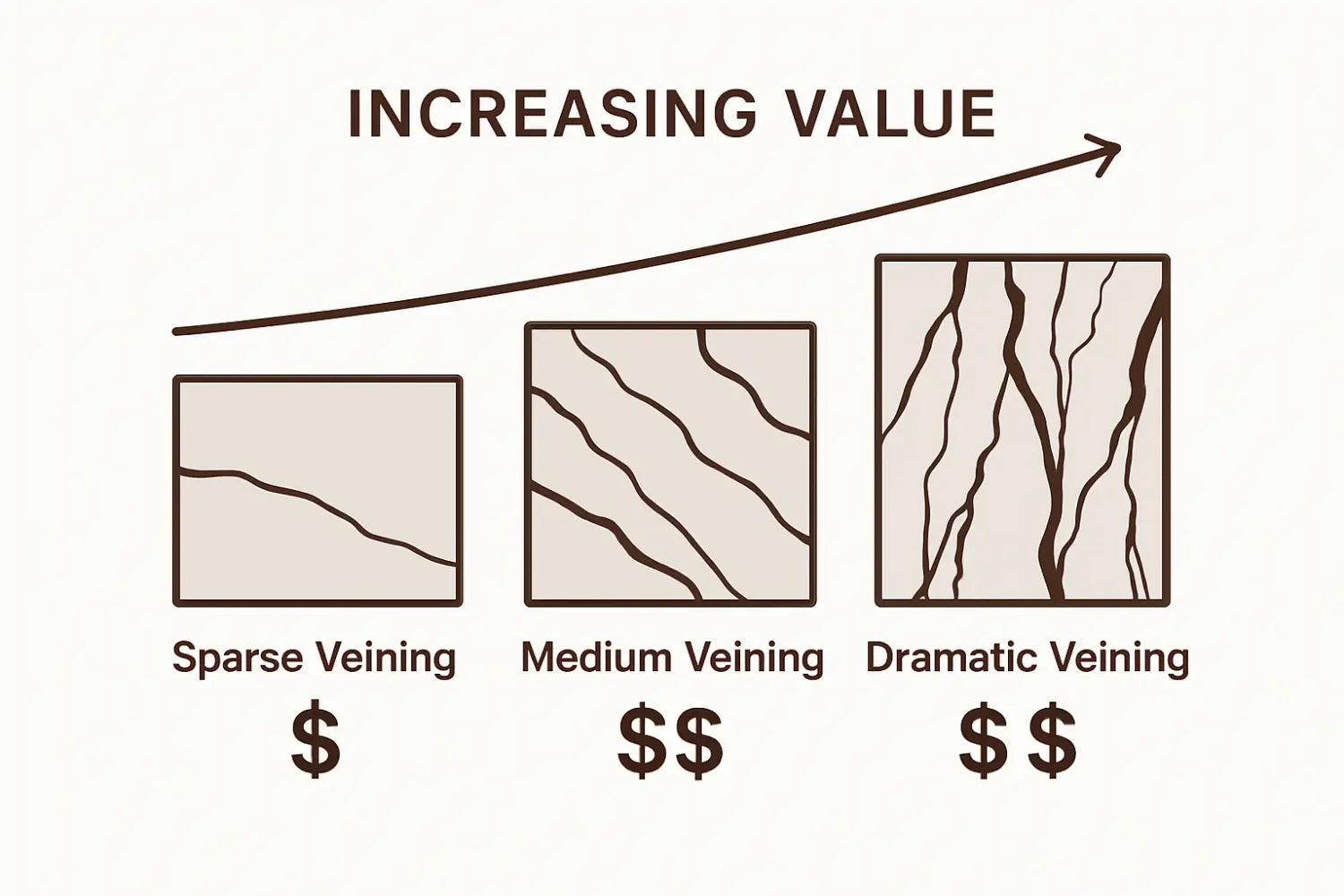 Infographic showing marble veining types and value