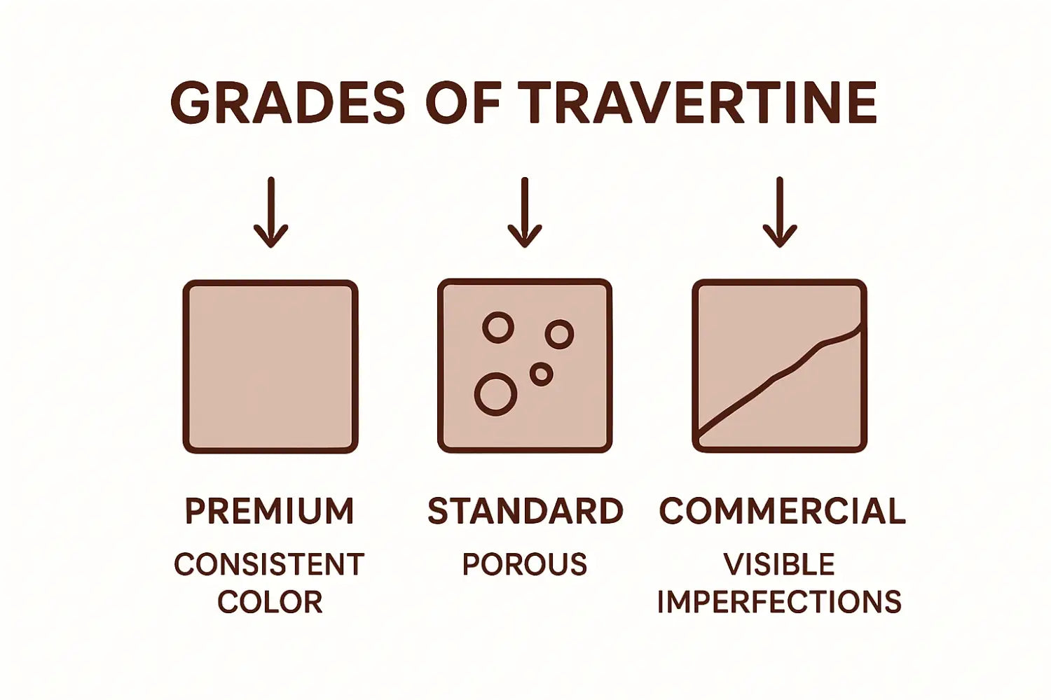 Infographic displaying travertine grade differences