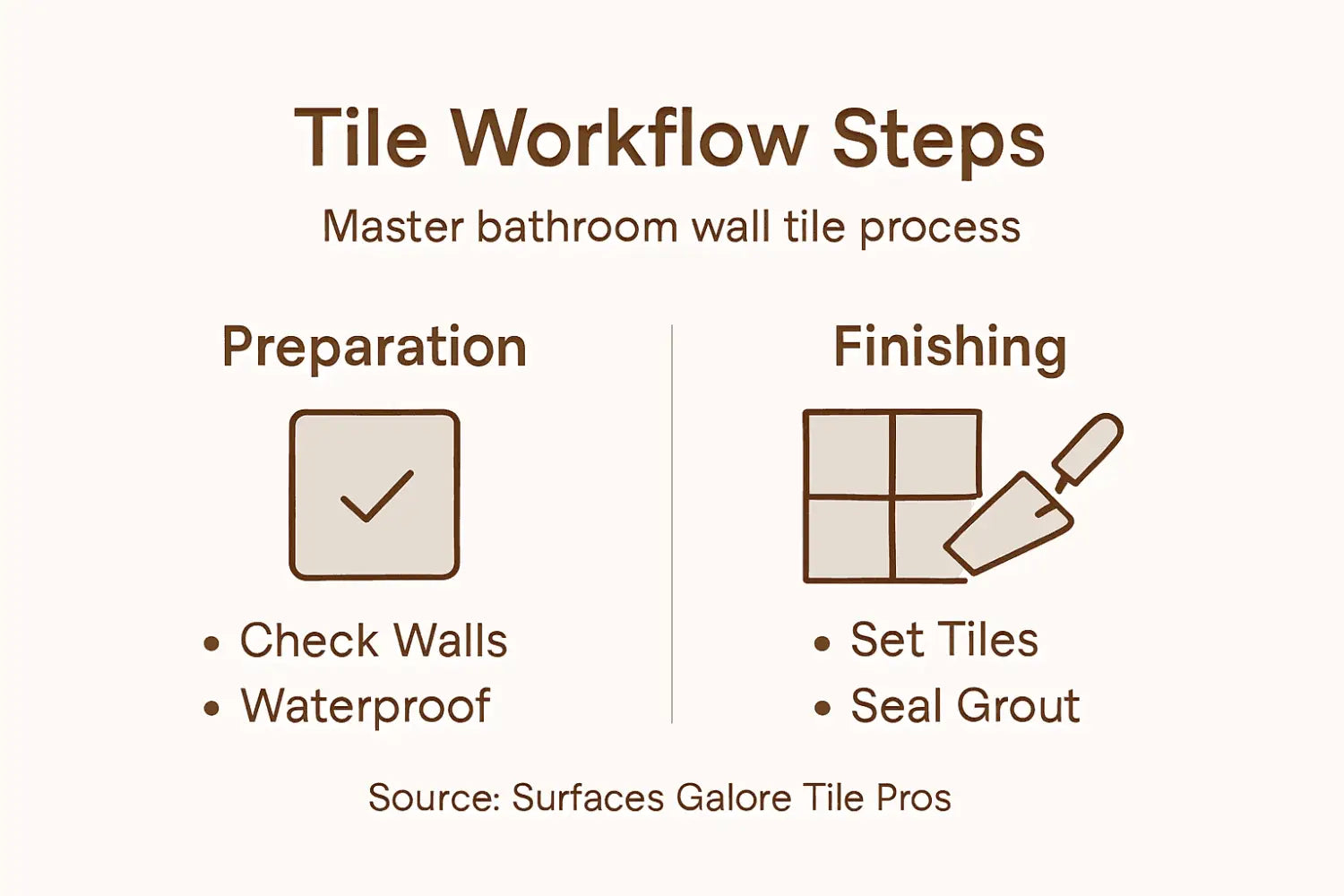 Infographic showing master bathroom tile steps