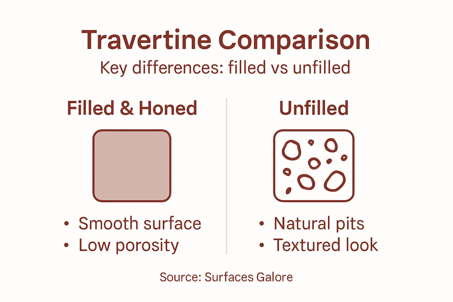 Infographic comparing filled and unfilled travertine