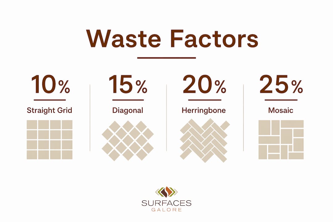 Infographic of waste factors by tile pattern