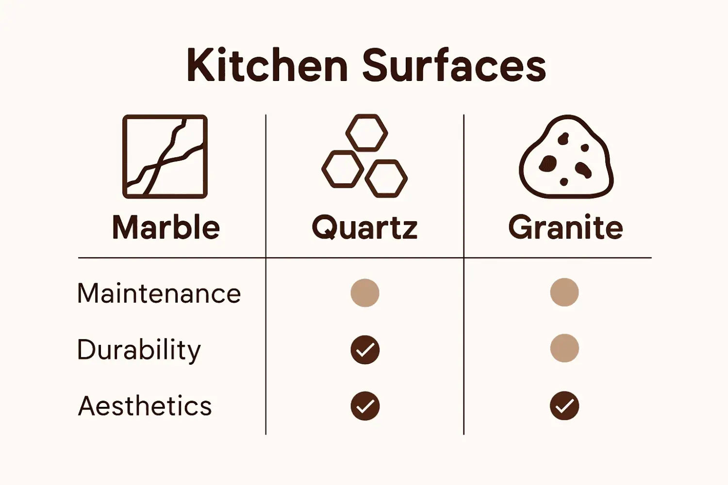 Infographic compares marble, quartz, and granite for kitchen surfaces.