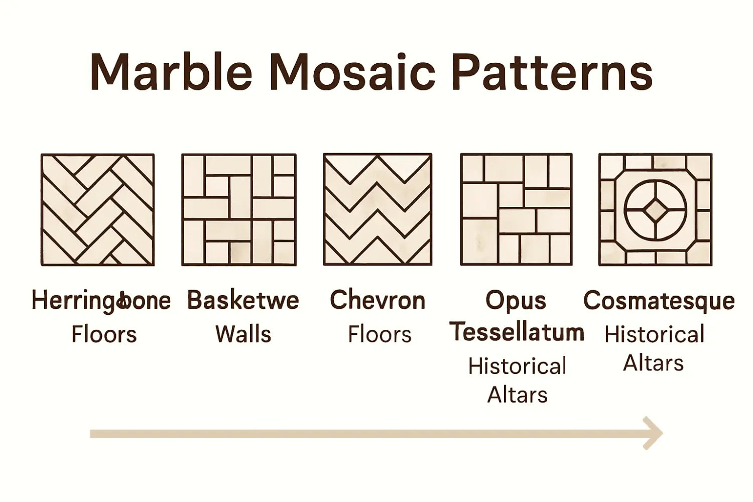 Infographic comparing five marble mosaic patterns and their uses