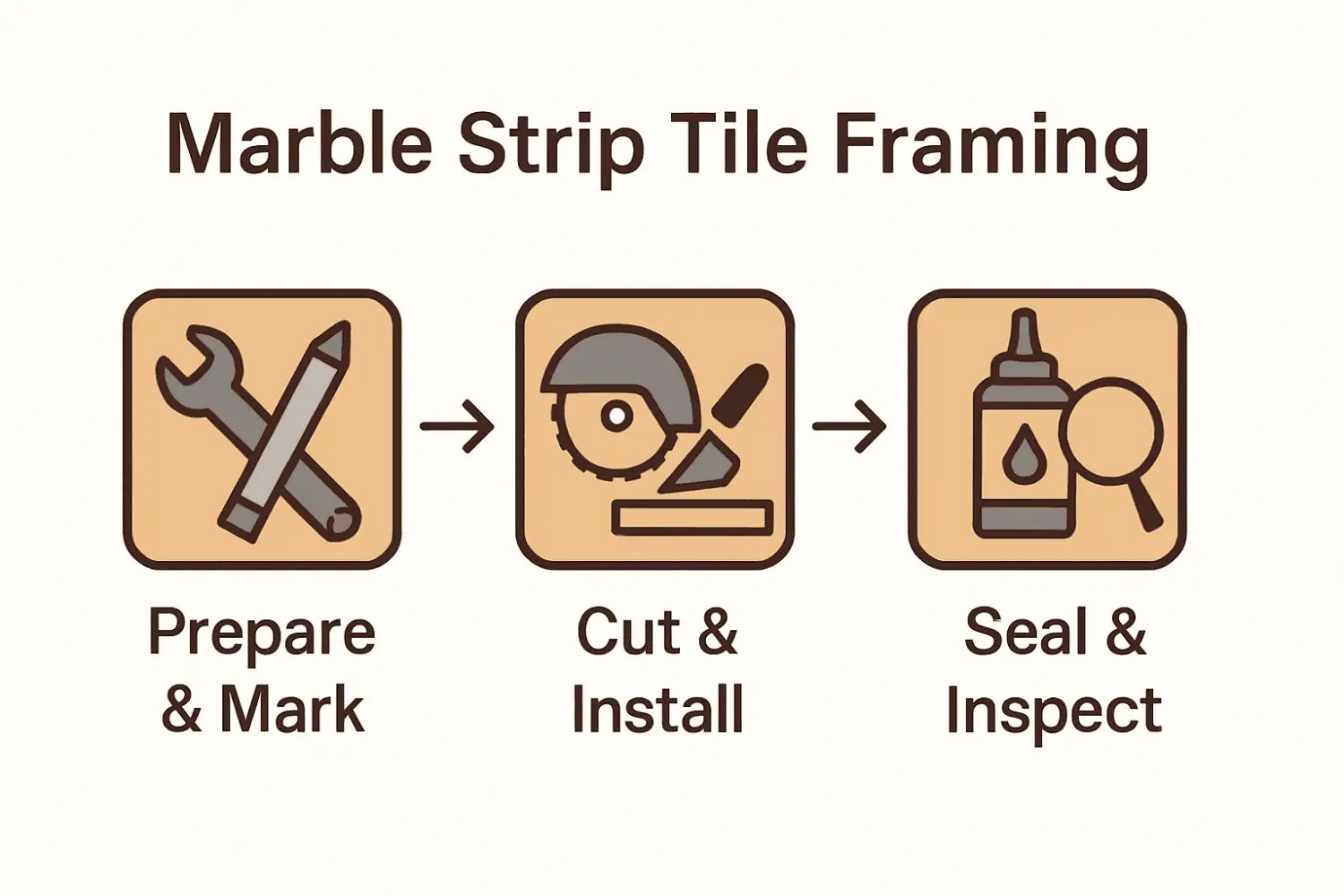 Infographic diagram showing marble strip tile framing process steps.