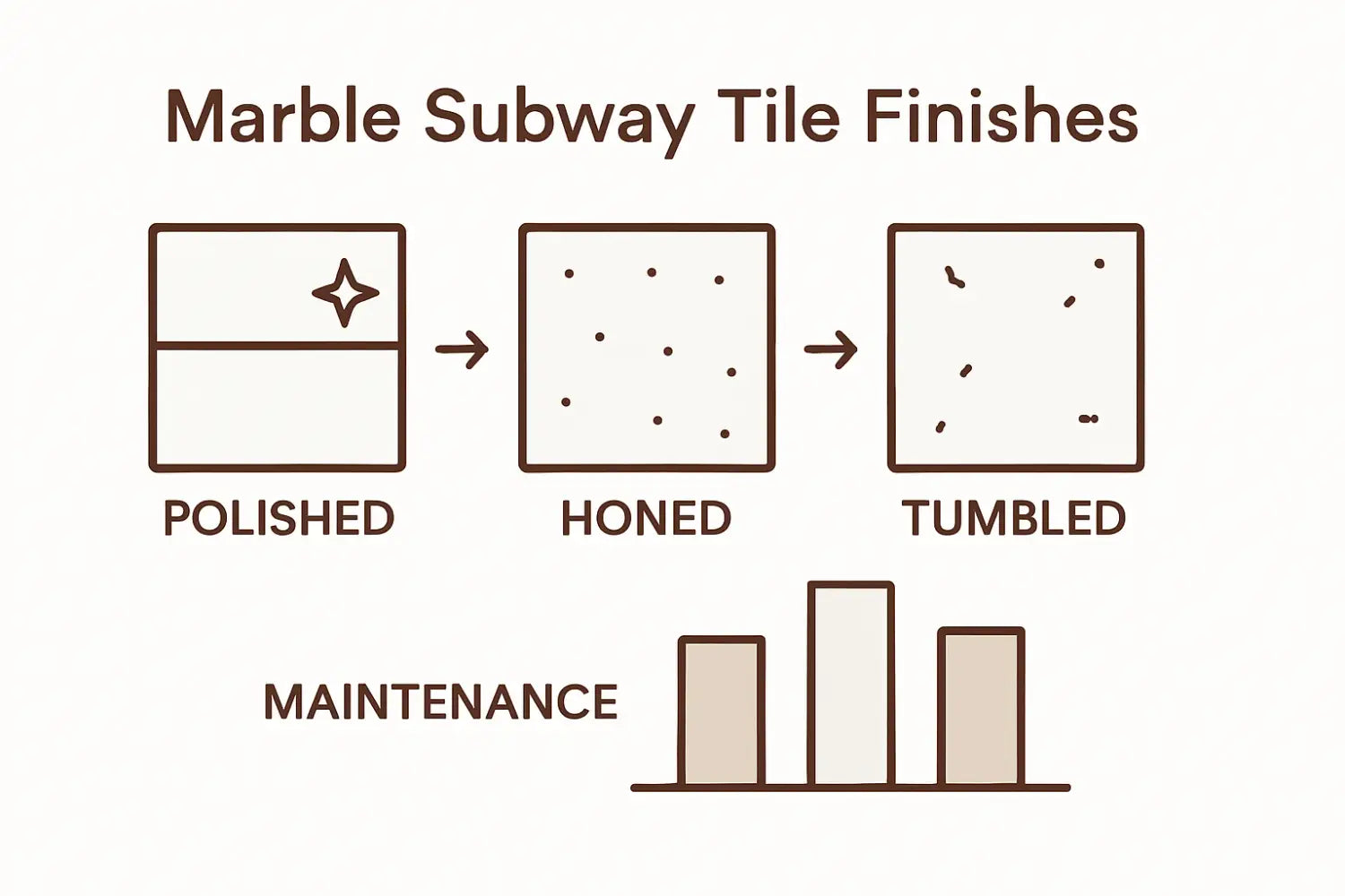 Infographic showing three marble tile finishes