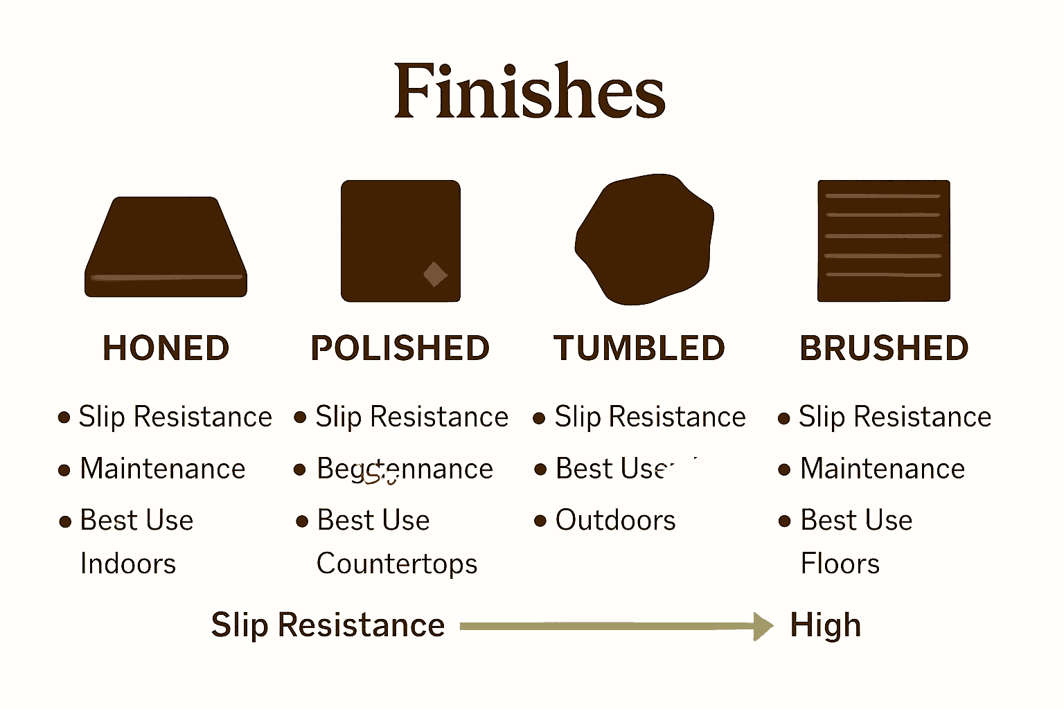 Infographic comparing slip resistance, maintenance, and ideal uses of honed, polished, tumbled, and brushed travertine tile finishes.