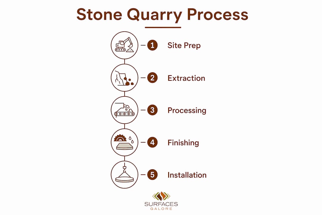 Infographic showing stone quarry process steps