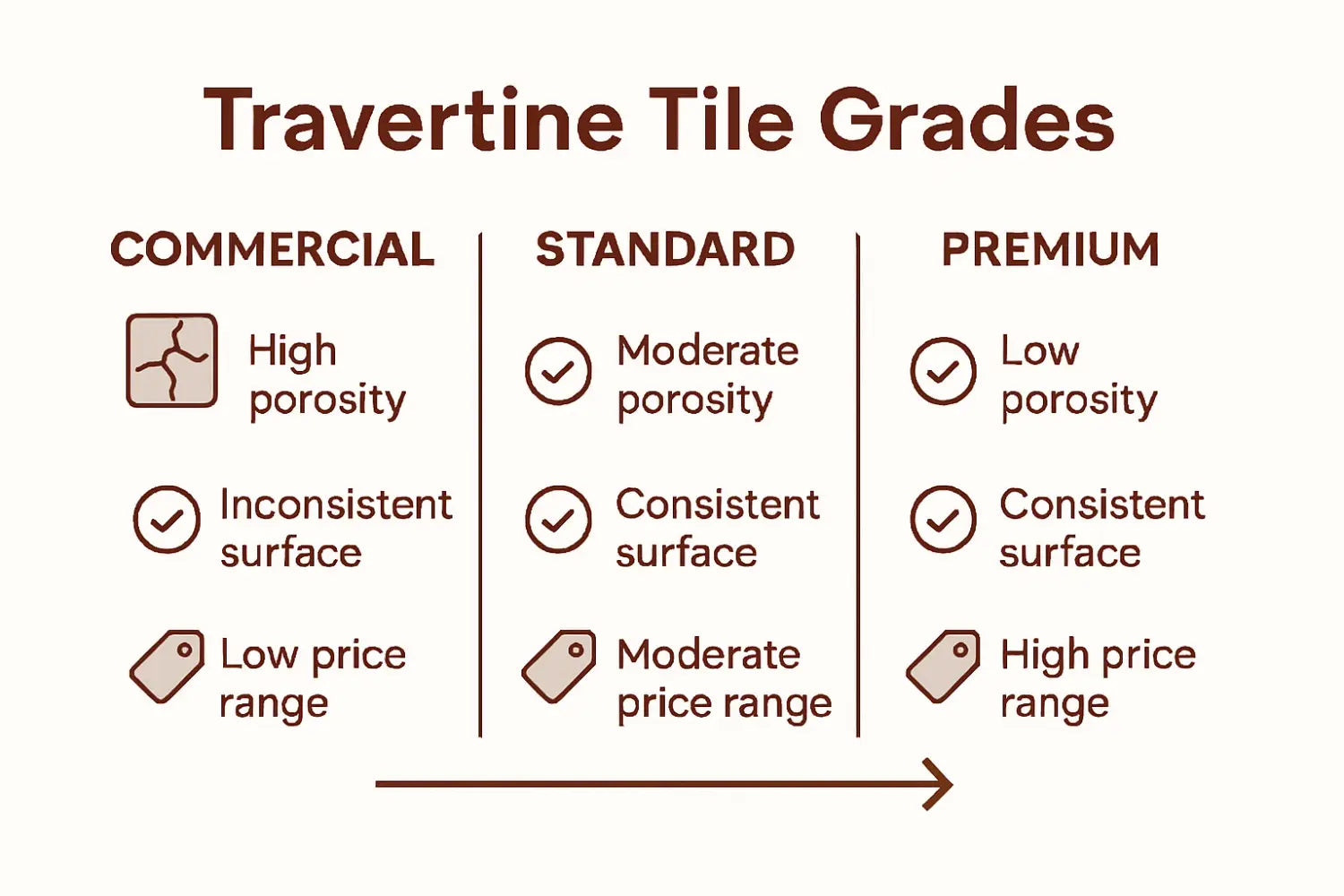 Infographic comparing travertine tile grades